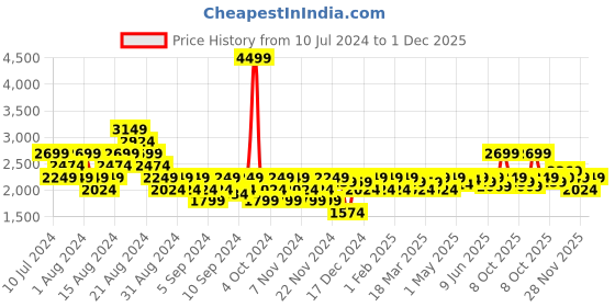 myntra.com ASICS Men Blue & Black Gel-Contend 4B Running Shoes asics Price History Graph from 10 Jul 2024 to 1 Dec 2025