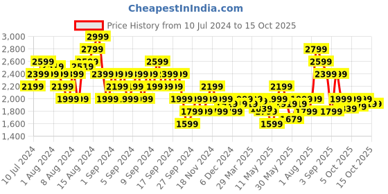 myntra.com ASICS Men Blue & Black Woven Design Gel-Contend 4B+ Running Shoes asics Price History Graph from 10 Jul 2024 to 15 Oct 2025