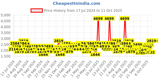 myntra.com ASICS Men Blue & Red Woven Design Gel-Contend 5B Running Shoes asics Price History Graph from 17 Jul 2024 to 10 Oct 2025