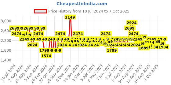 myntra.com ASICS Men Blue & White Woven Design JOLT 1 Running Shoes asics Price History Graph from 10 Jul 2024 to 7 Oct 2025