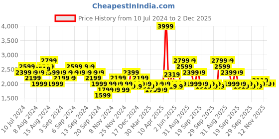 myntra.com ASICS Men Blue GEL-Contend 4B+ Synthetic Running Shoes asics Price History Graph from 10 Jul 2024 to 2 Dec 2025