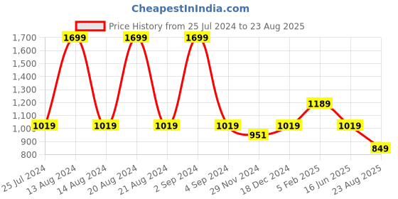 myntra.com ASICS Men Blue M Heritage Font Gpaphic 5 Printed Training or Gym T-shirt asics Price History Graph from 25 Jul 2024 to 23 Aug 2025