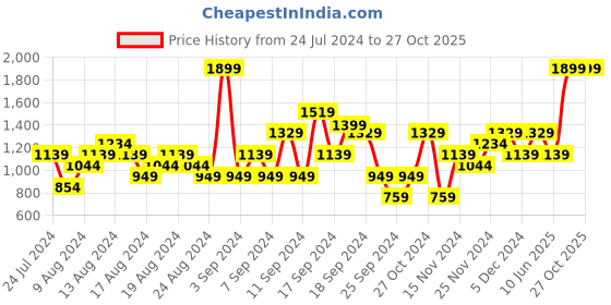 myntra.com ASICS Men Blue Polo Collar Training T-shirt asics Price History Graph from 24 Jul 2024 to 27 Oct 2025