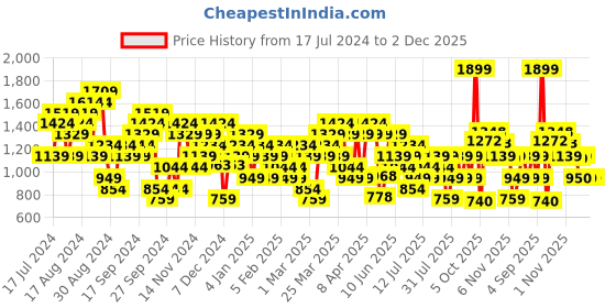 myntra.com ASICS Men Blue Running  Shorts asics Price History Graph from 17 Jul 2024 to 2 Dec 2025
