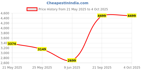 myntra.com ASICS Men Blue Solid Basic Tracksuit asics Price History Graph from 21 May 2025 to 4 Oct 2025