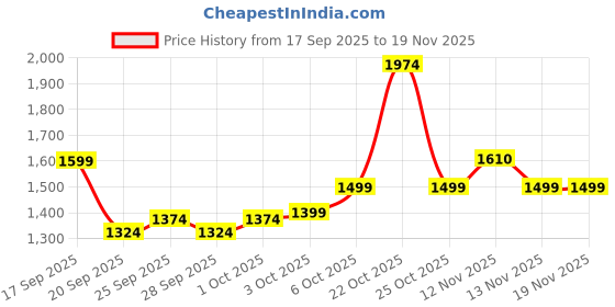 myntra.com ASICS Men Brand Logo Detail Side Panelled Running Track Pants asics Price History Graph from 17 Sep 2025 to 18 Nov 2025
