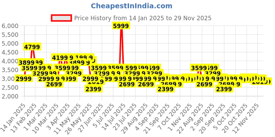 myntra.com ASICS Men Brand Logo Graphic Printed Water Repellent Woven Training Track Pants asics Price History Graph from 14 Jan 2025 to 28 Nov 2025