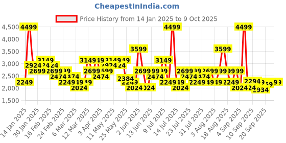 myntra.com ASICS Men Brand Logo Printed Training Joggers asics Price History Graph from 14 Jan 2025 to 9 Oct 2025
