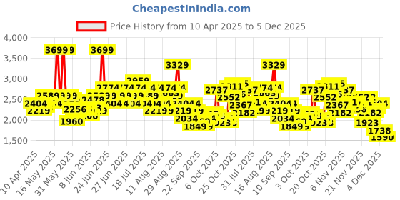 myntra.com ASICS Men Brand Logo Printed Training Joggers asics Price History Graph from 10 Apr 2025 to 5 Dec 2025