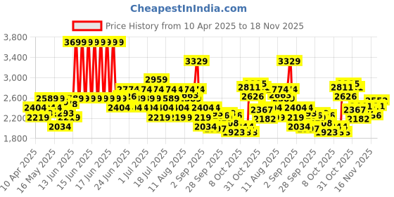 myntra.com ASICS Men Brand Logo Printed Training Joggers asics Price History Graph from 10 Apr 2025 to 18 Nov 2025