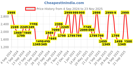 myntra.com ASICS Men Charcoal Grey & Black Lightweight Sporty Running Jacket asics Price History Graph from 4 Sep 2024 to 23 Nov 2025