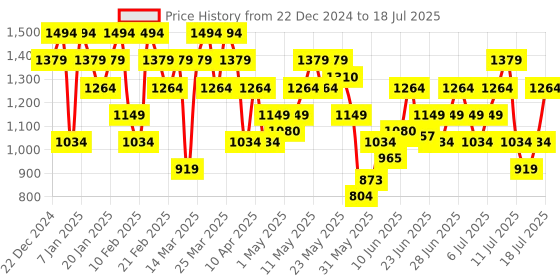 myntra.com ASICS Men Checked Training Shorts asics Price History Graph from 22 Dec 2024 to 15 Jul 2025