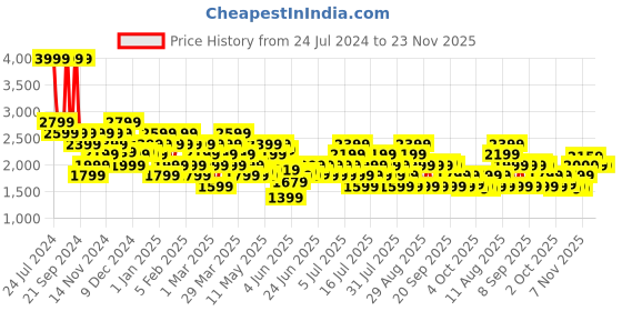 myntra.com ASICS Men Classic 7In Shorts asics Price History Graph from 24 Jul 2024 to 23 Nov 2025