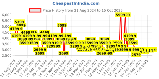 myntra.com ASICS Men Classic CT S Sneakers asics Price History Graph from 21 Aug 2024 to 14 Oct 2025