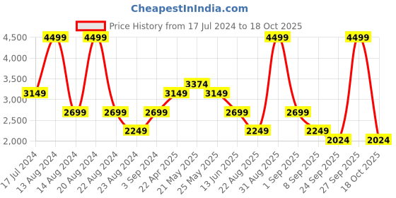 myntra.com ASICS Men COLOR LINE Long Sleeves Tracksuits asics Price History Graph from 17 Jul 2024 to 18 Oct 2025