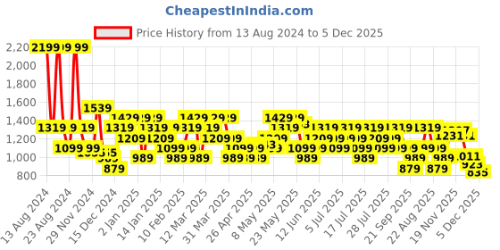myntra.com ASICS Men Colorblocked Cotton T-Shirt asics Price History Graph from 13 Aug 2024 to 5 Dec 2025