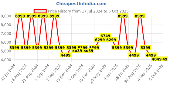 myntra.com ASICS Men Colorblocked Run Jacket asics Price History Graph from 17 Jul 2024 to 4 Oct 2025