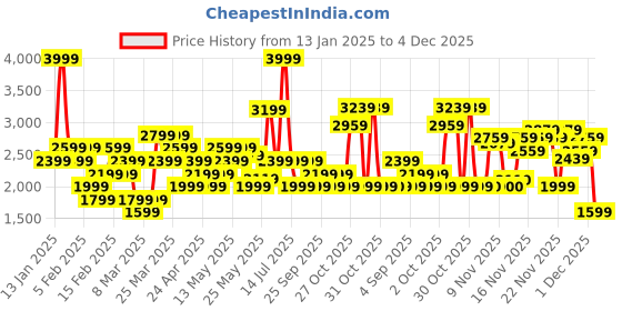 myntra.com ASICS Men Colourblocked Running Sporty Jacket asics Price History Graph from 13 Jan 2025 to 1 Dec 2025