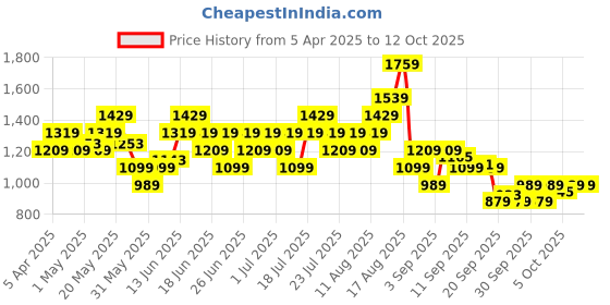 myntra.com ASICS Men Colourblocked Training Shorts asics Price History Graph from 5 Apr 2025 to 11 Oct 2025