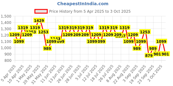 myntra.com ASICS Men Colourblocked Training Shorts asics Price History Graph from 5 Apr 2025 to 3 Oct 2025