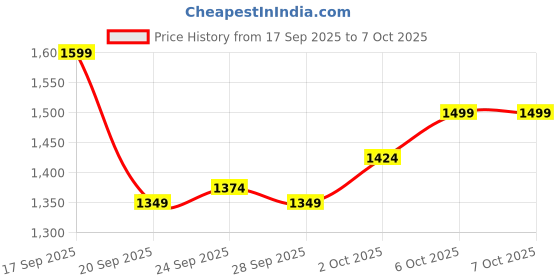 myntra.com ASICS Men Contrast Panel Running Track Pants asics Price History Graph from 17 Sep 2025 to 7 Oct 2025