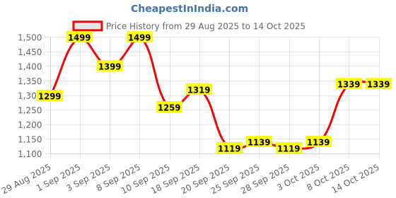 myntra.com ASICS Men Contrast Zipper Training Shorts asics Price History Graph from 29 Aug 2025 to 13 Oct 2025