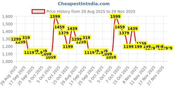 myntra.com ASICS Men Contrast Zipper Training Shorts asics Price History Graph from 29 Aug 2025 to 28 Nov 2025