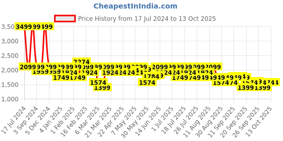 myntra.com ASICS Men COURT 9IN Shorts asics Price History Graph from 17 Jul 2024 to 13 Oct 2025