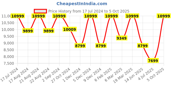 myntra.com ASICS Men COURT CONTROL FF 3 Shoes asics Price History Graph from 17 Jul 2024 to 5 Oct 2025