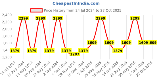 myntra.com ASICS Men Cream-Coloured Typography Printed Pocket SS Training or Gym T-shirt asics Price History Graph from 24 Jul 2024 to 27 Oct 2025