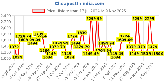myntra.com ASICS Men Dark Blue Solid Slim-Fit Joggers With Logo Print asics Price History Graph from 17 Jul 2024 to 9 Nov 2025