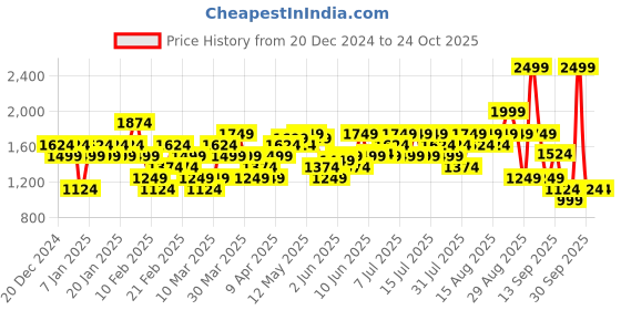 myntra.com ASICS Men Diagonal Stripes Track Pants asics Price History Graph from 20 Dec 2024 to 22 Oct 2025