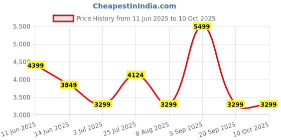 myntra.com ASICS Men Double Weave Joggers asics Price History Graph from 11 Jun 2025 to 10 Oct 2025