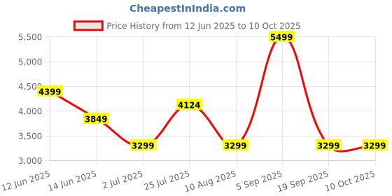myntra.com ASICS Men Double Weave Pant asics Price History Graph from 12 Jun 2025 to 10 Oct 2025