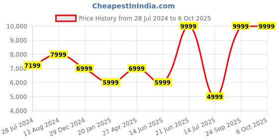 myntra.com ASICS Men Dynablast 4 Running Shoes asics Price History Graph from 28 Jul 2024 to 6 Oct 2025