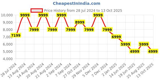 myntra.com ASICS Men Dynablast 4 Running Shoes asics Price History Graph from 28 Jul 2024 to 13 Oct 2025