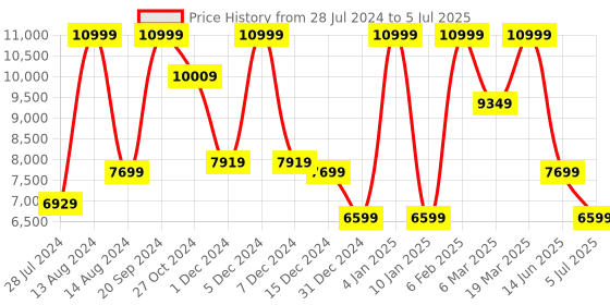 myntra.com ASICS Men Evoride Speed 2 Running Shoes asics Price History Graph from 28 Jul 2024 to 5 Jul 2025