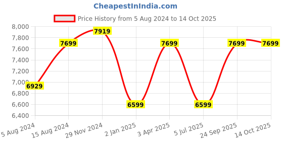 myntra.com ASICS Men Evoride Speed 2 Running Shoes asics Price History Graph from 5 Aug 2024 to 14 Oct 2025