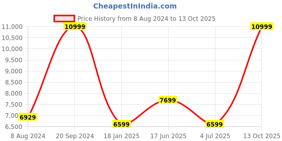 myntra.com ASICS Men Evoride Speed 2 Running Shoes asics Price History Graph from 8 Aug 2024 to 13 Oct 2025