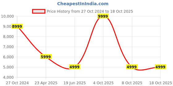 myntra.com ASICS Men EVORIDE SPEED Running Sports Shoes asics Price History Graph from 27 Oct 2024 to 18 Oct 2025