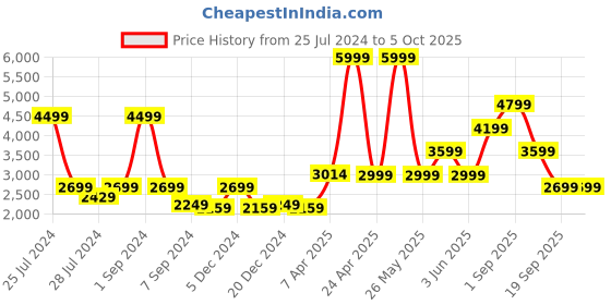 myntra.com ASICS Men Flexc Training or Gym Non-Marking Shoes asics Price History Graph from 25 Jul 2024 to 5 Oct 2025
