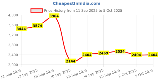 myntra.com ASICS Men FLEXC Woven Design Everyday Sneakers asics Price History Graph from 11 Sep 2025 to 4 Oct 2025