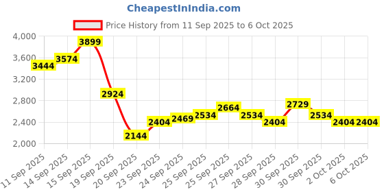 myntra.com ASICS Men FLEXC Woven Design Everyday Sneakers asics Price History Graph from 11 Sep 2025 to 4 Oct 2025