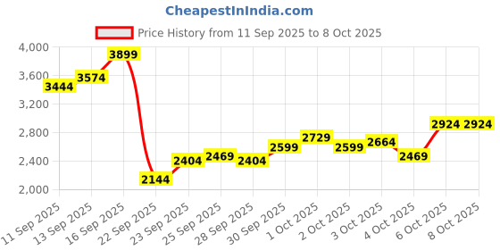 myntra.com ASICS Men FLEXC Woven Design Everyday Sneakers asics Price History Graph from 11 Sep 2025 to 8 Oct 2025