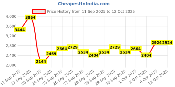 myntra.com ASICS Men FLEXC Woven Design Everyday Sneakers asics Price History Graph from 11 Sep 2025 to 12 Oct 2025