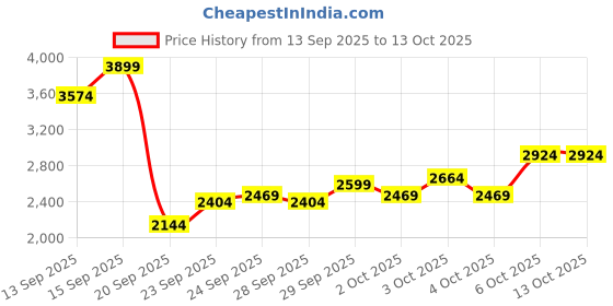 myntra.com ASICS Men FLEXC Woven Design Everyday Sneakers asics Price History Graph from 13 Sep 2025 to 13 Oct 2025