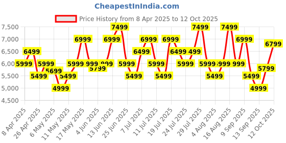 myntra.com ASICS Men Fuji Lite 5 FF Blast Running Shoes asics Price History Graph from 8 Apr 2025 to 12 Oct 2025