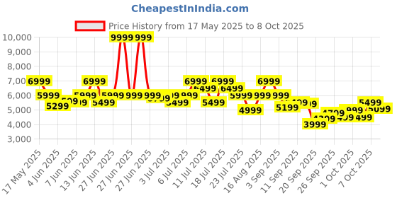 myntra.com ASICS Men Fuji Lite 5 Running Shoes asics Price History Graph from 17 May 2025 to 7 Oct 2025