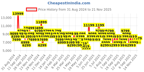 myntra.com ASICS Men Fujispeed 3 Running Shoes asics Price History Graph from 31 Aug 2024 to 21 Nov 2025