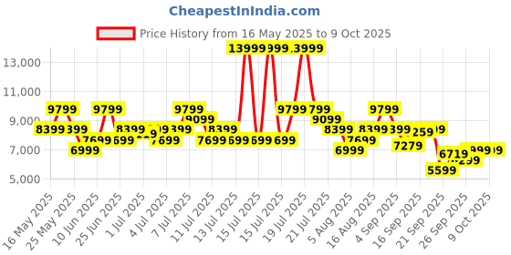 myntra.com ASICS Men FujiSpeed 3 Running Shoes asics Price History Graph from 16 May 2025 to 8 Oct 2025